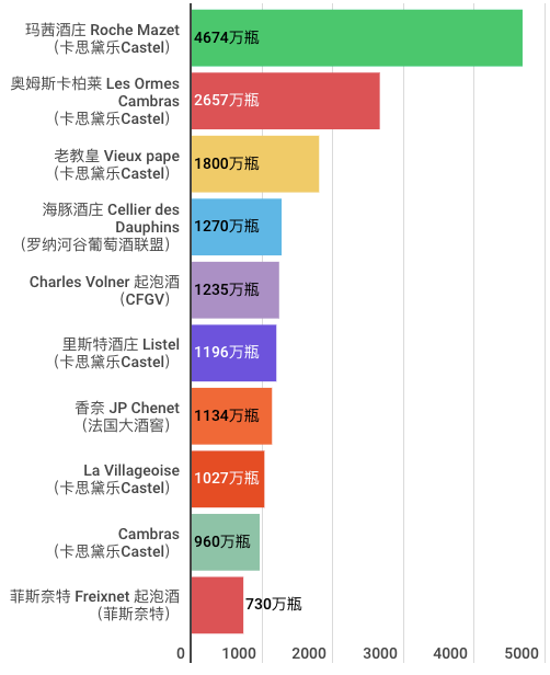 Vitisphere：2018年法国超市最星空体育畅销葡萄酒Top 10(图1)